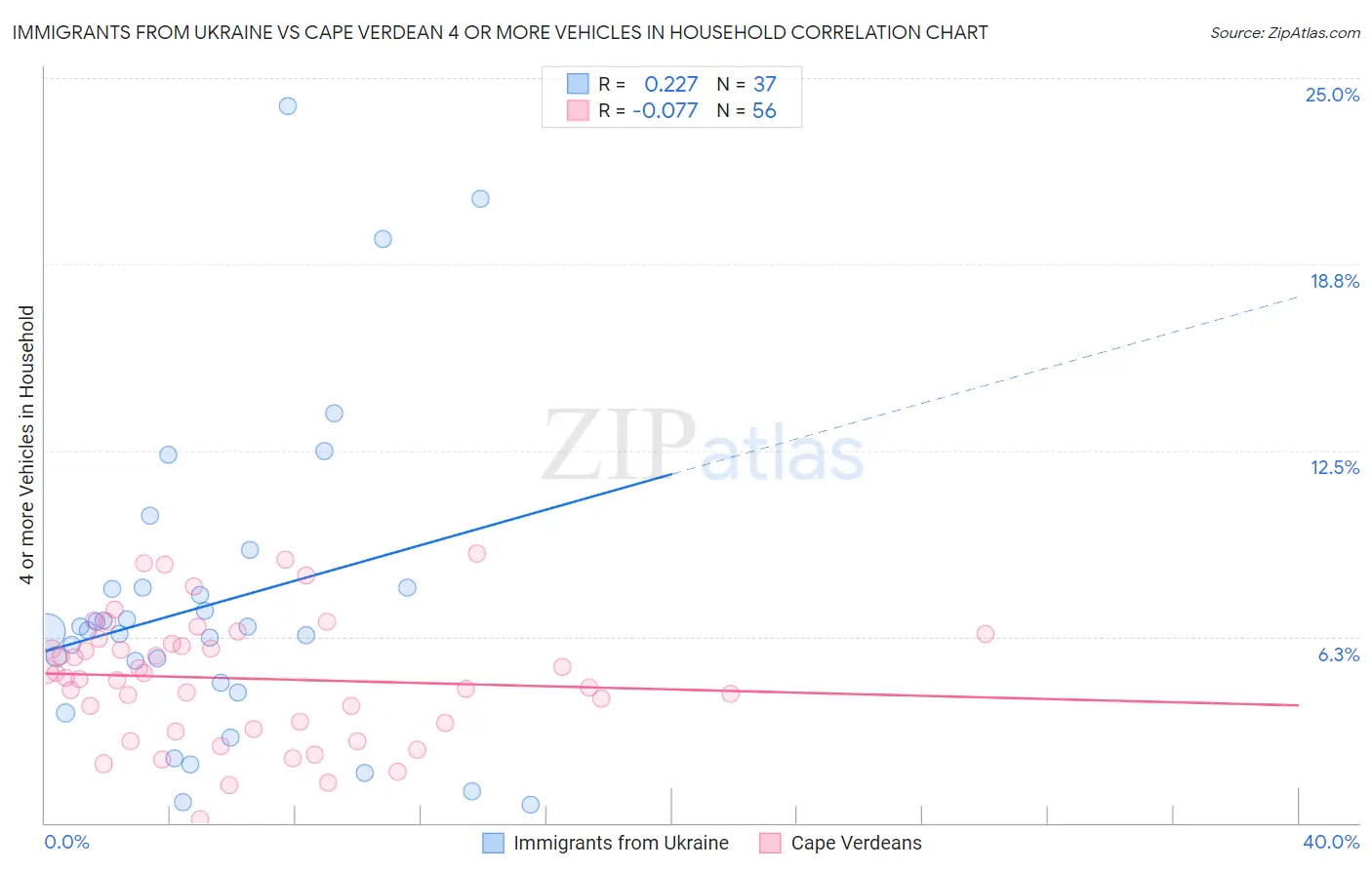 Immigrants from Ukraine vs Cape Verdean 4 or more Vehicles in Household