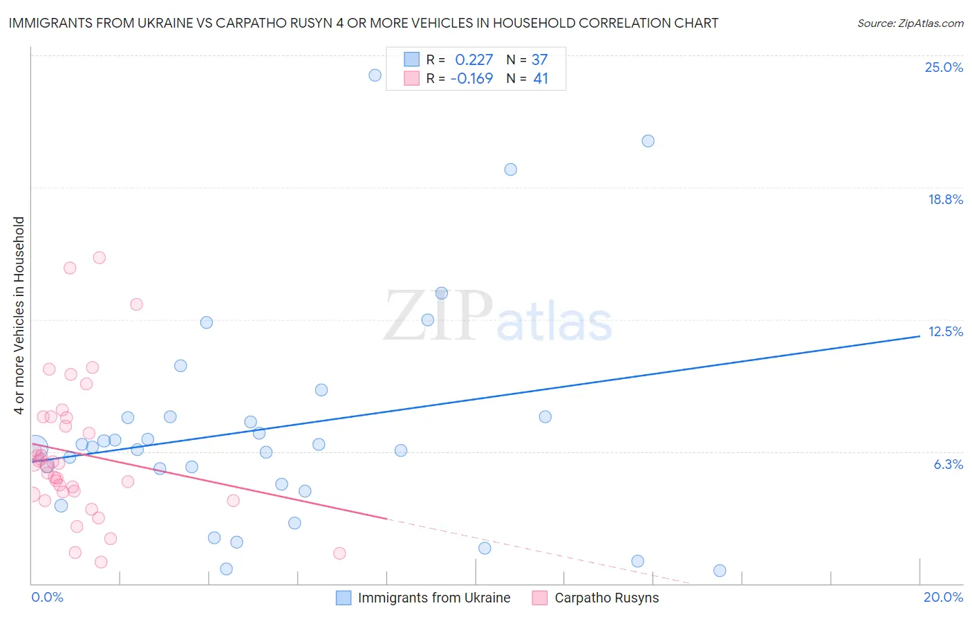 Immigrants from Ukraine vs Carpatho Rusyn 4 or more Vehicles in Household