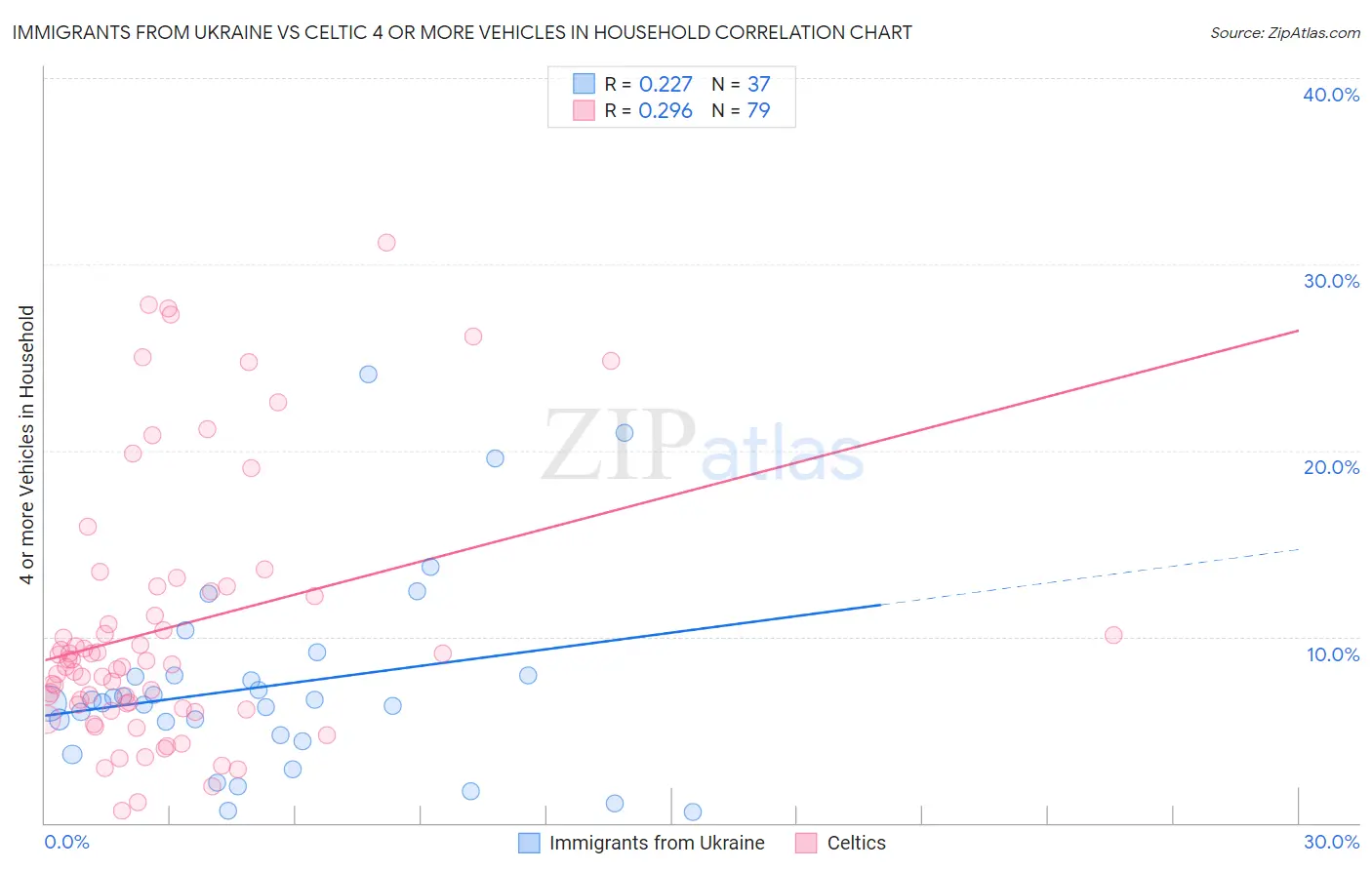 Immigrants from Ukraine vs Celtic 4 or more Vehicles in Household