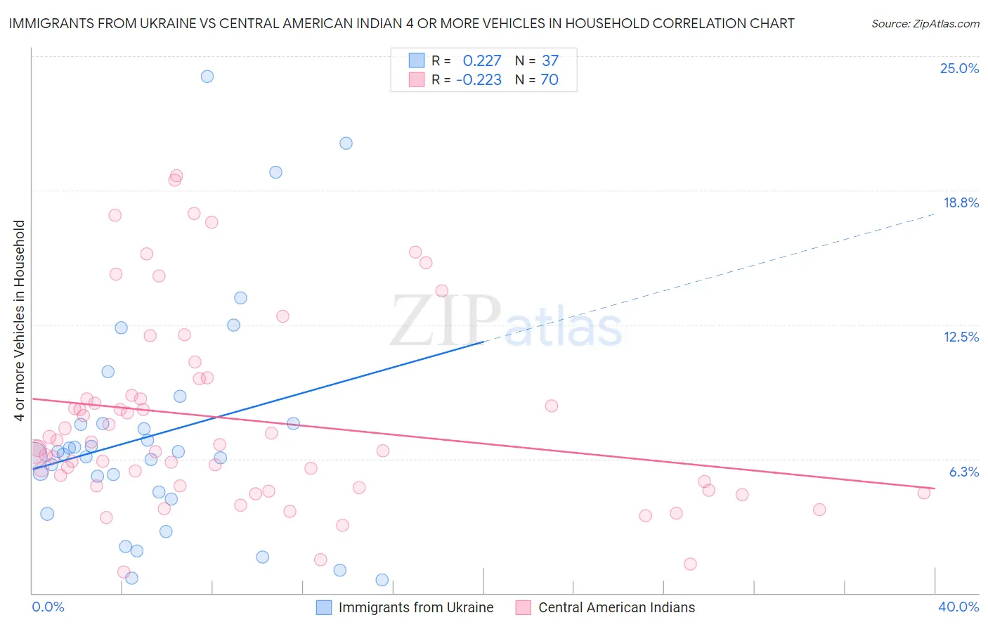 Immigrants from Ukraine vs Central American Indian 4 or more Vehicles in Household