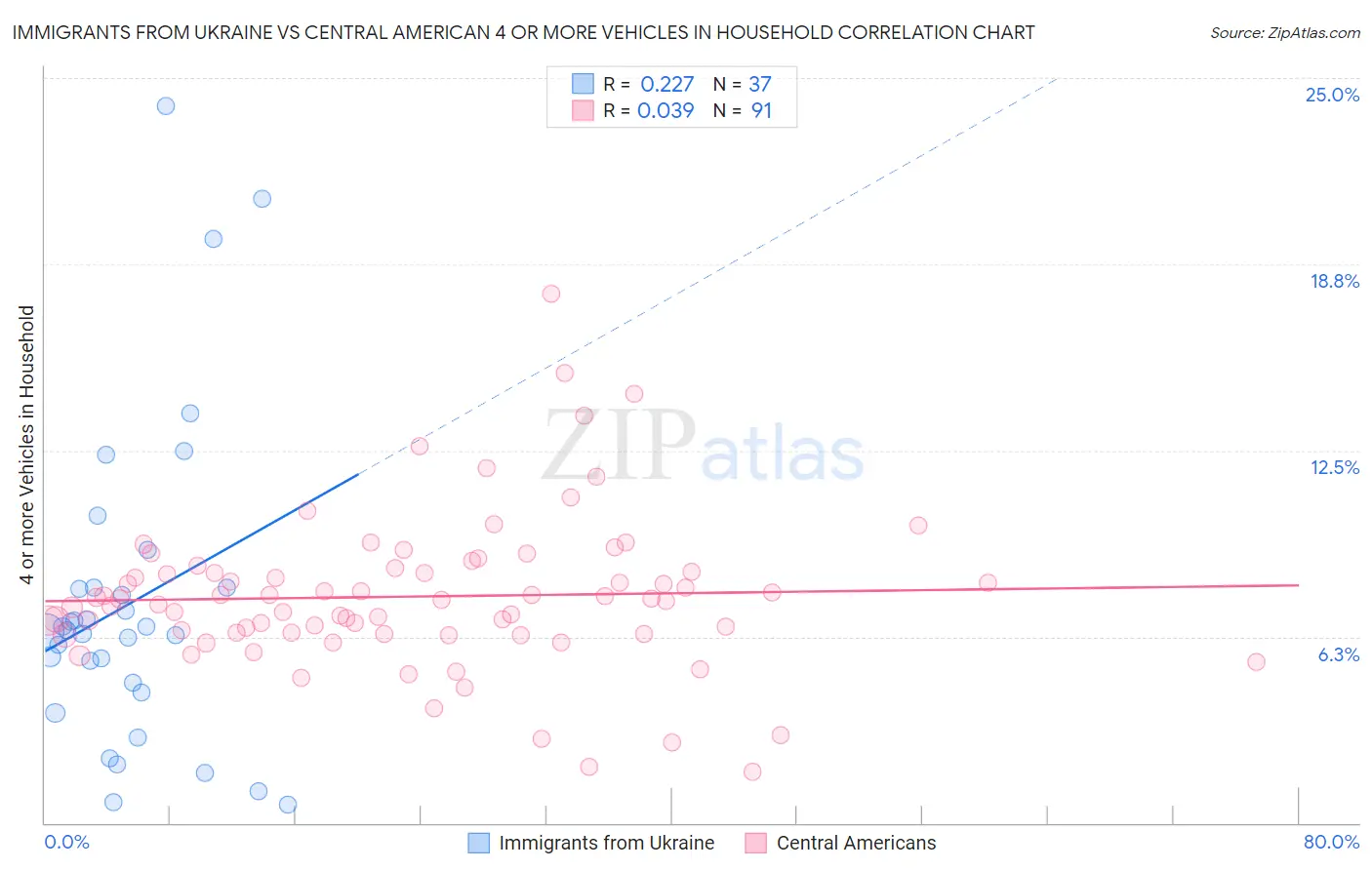 Immigrants from Ukraine vs Central American 4 or more Vehicles in Household