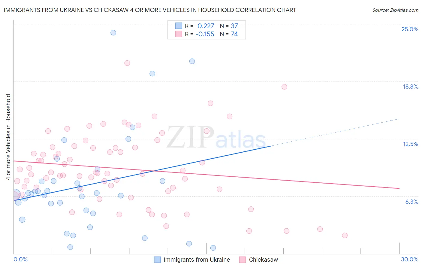 Immigrants from Ukraine vs Chickasaw 4 or more Vehicles in Household