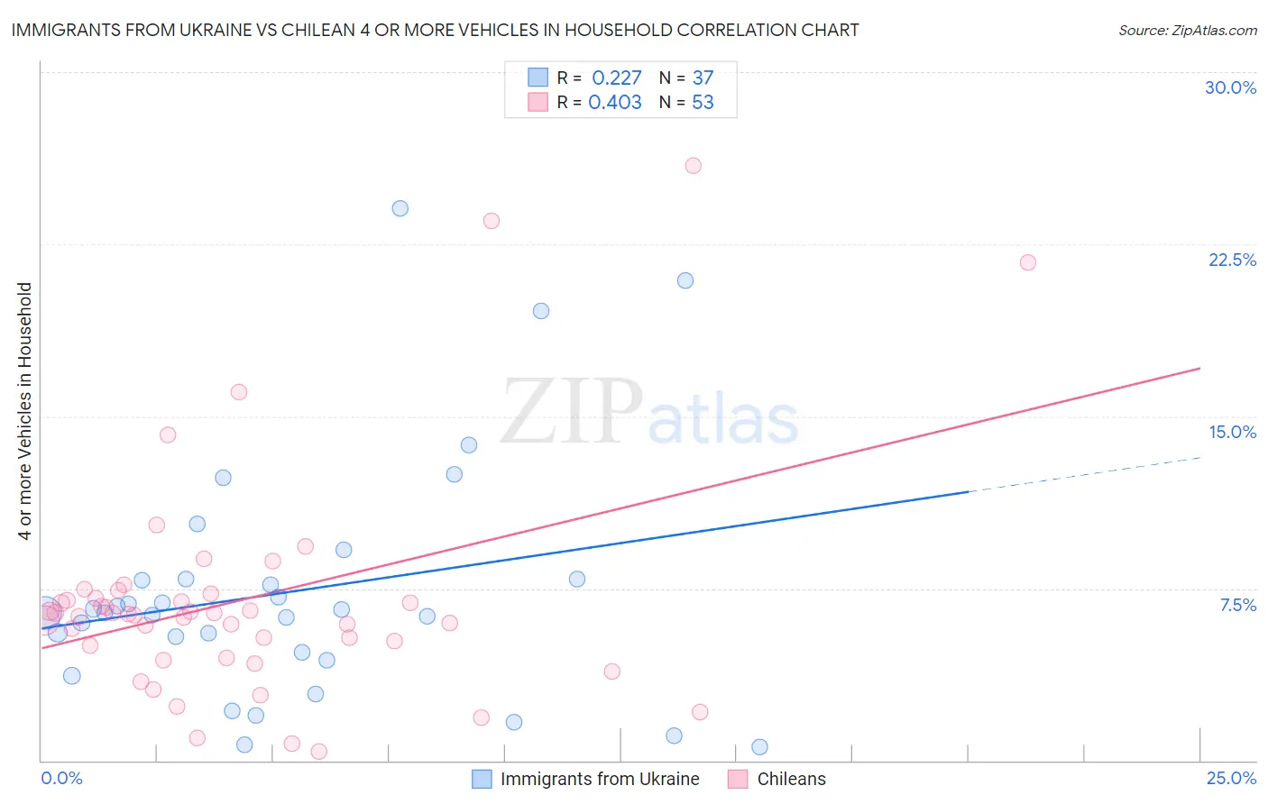 Immigrants from Ukraine vs Chilean 4 or more Vehicles in Household
