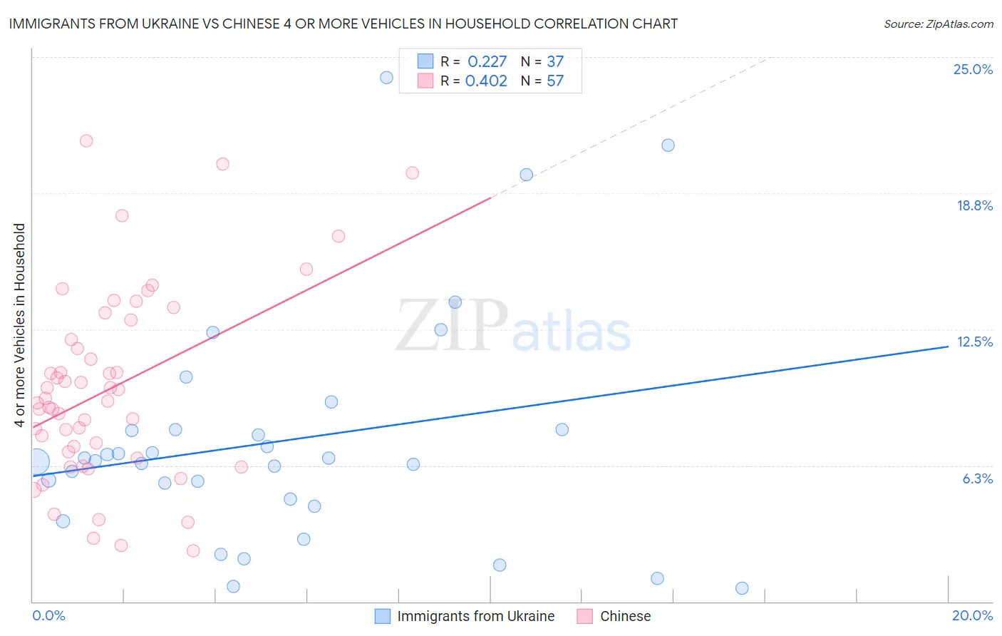 Immigrants from Ukraine vs Chinese 4 or more Vehicles in Household