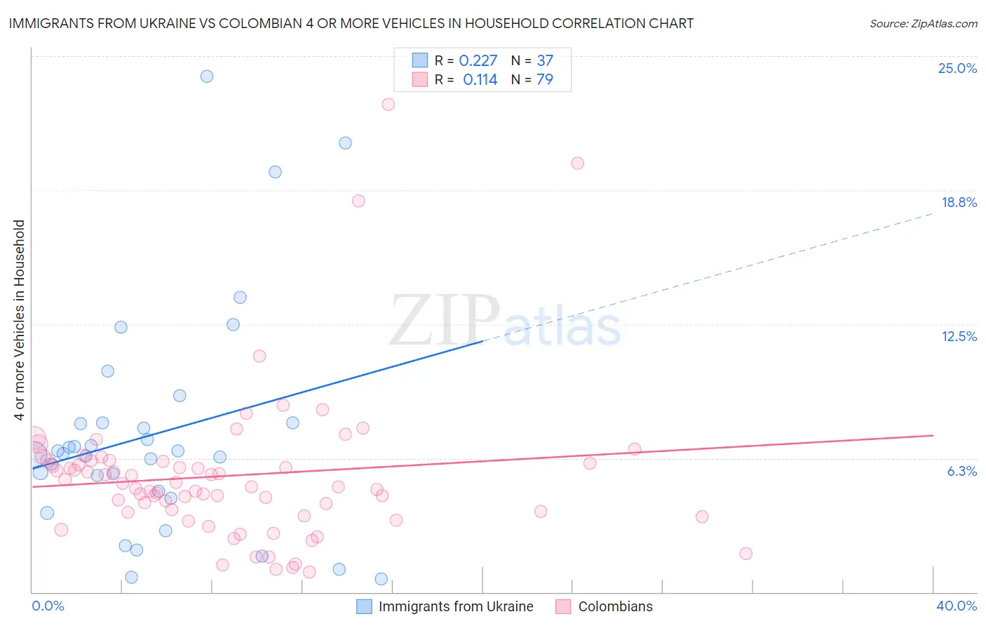 Immigrants from Ukraine vs Colombian 4 or more Vehicles in Household