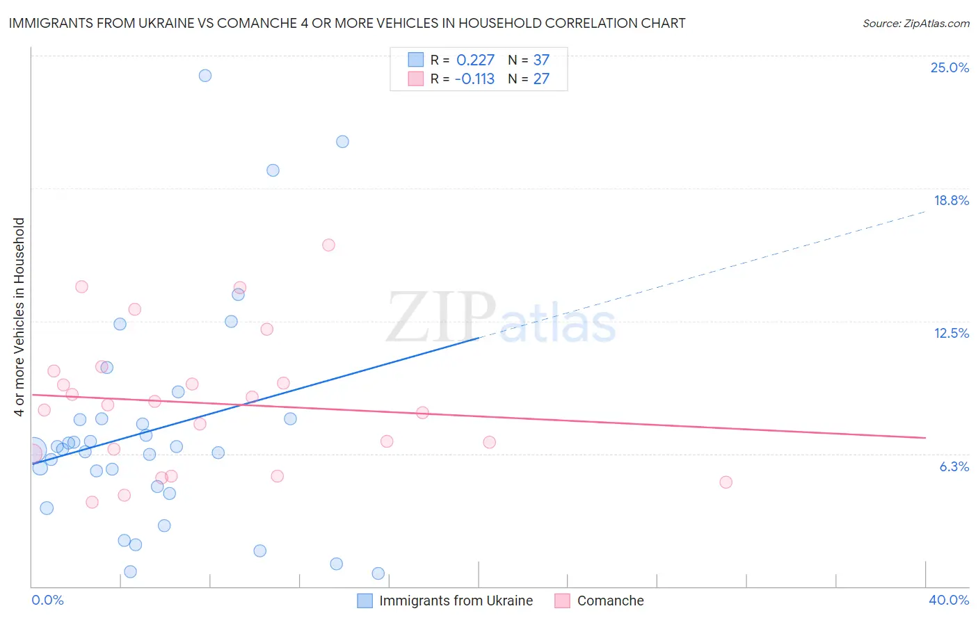 Immigrants from Ukraine vs Comanche 4 or more Vehicles in Household