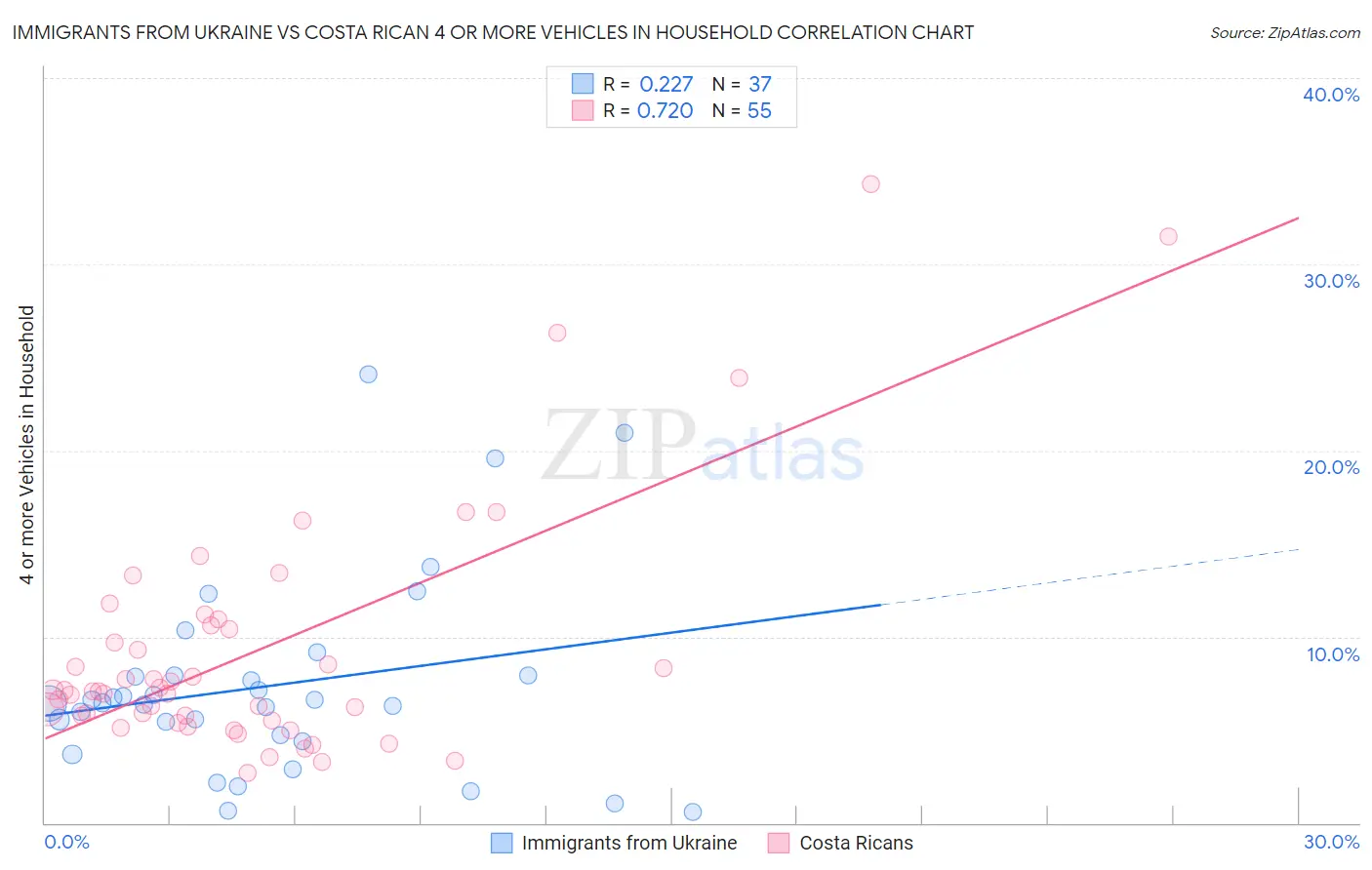 Immigrants from Ukraine vs Costa Rican 4 or more Vehicles in Household