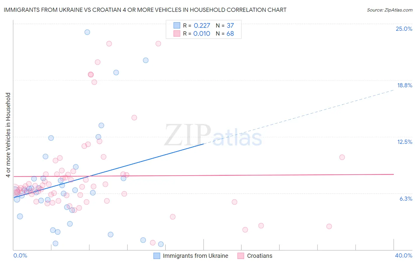 Immigrants from Ukraine vs Croatian 4 or more Vehicles in Household