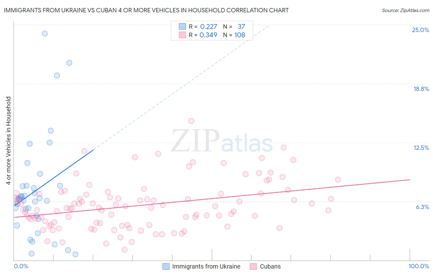 Immigrants from Ukraine vs Cuban 4 or more Vehicles in Household