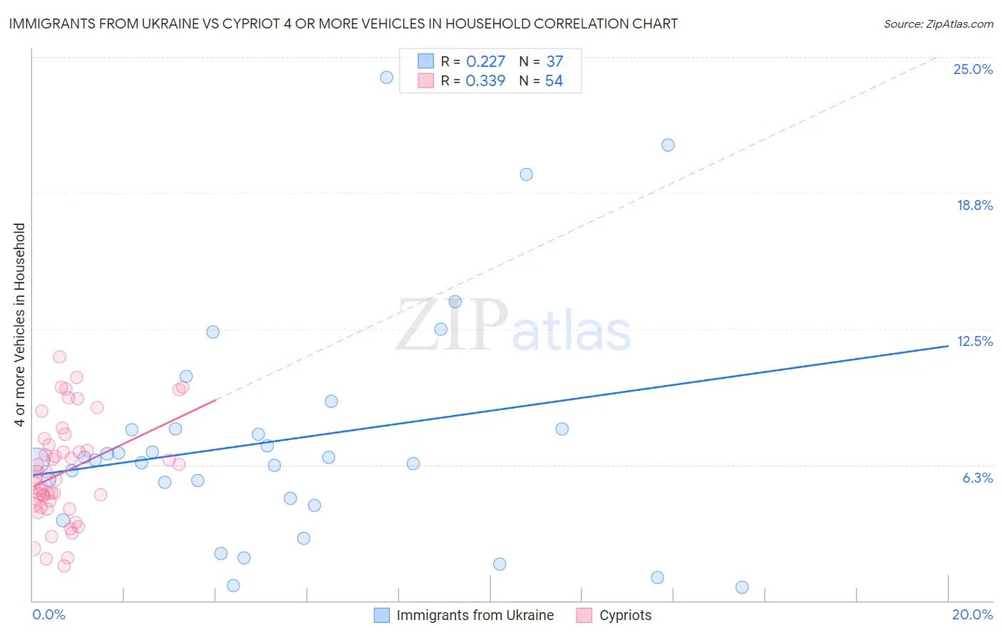 Immigrants from Ukraine vs Cypriot 4 or more Vehicles in Household