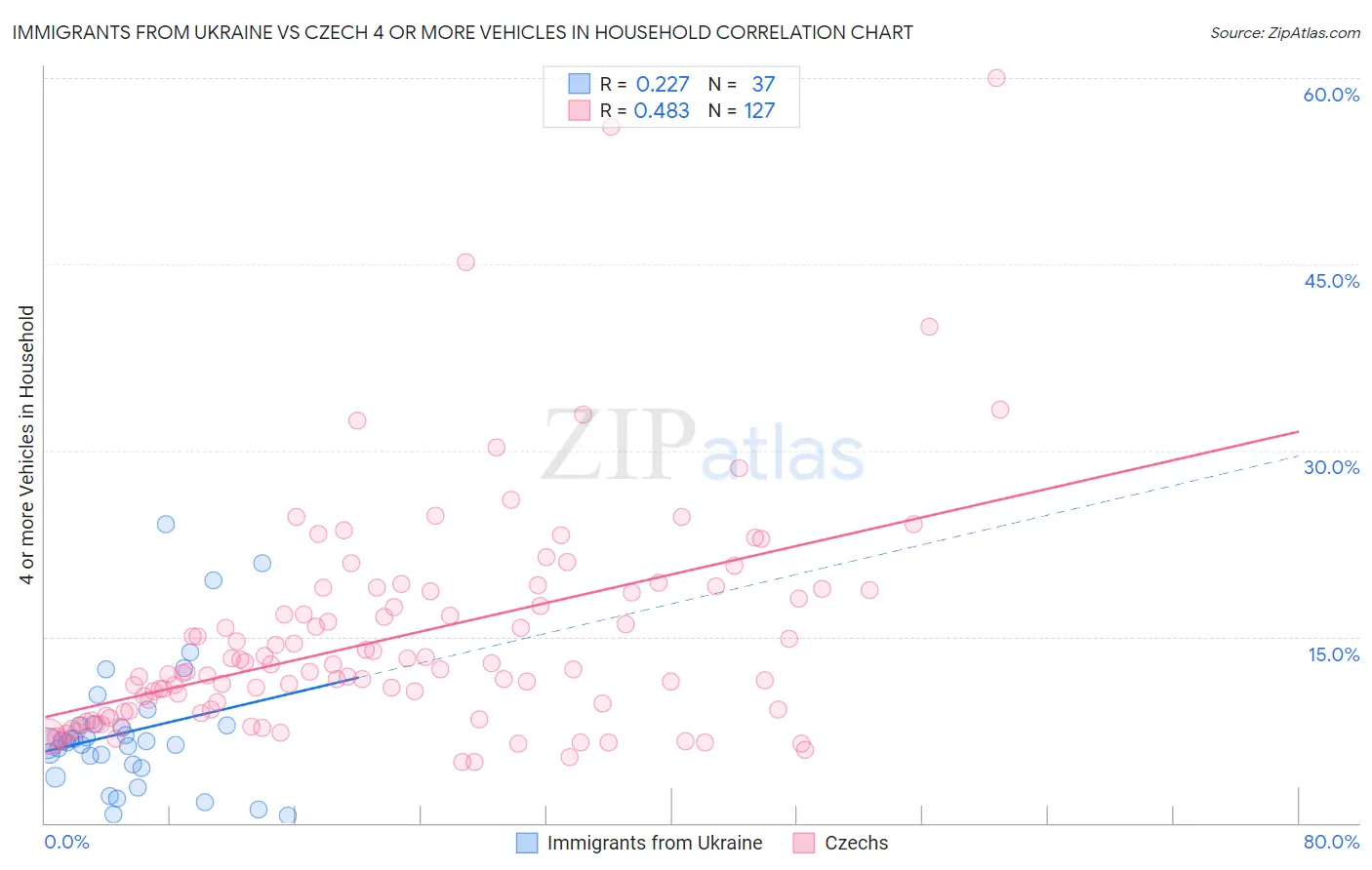 Immigrants from Ukraine vs Czech 4 or more Vehicles in Household