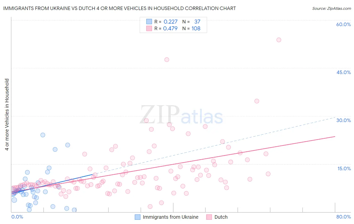 Immigrants from Ukraine vs Dutch 4 or more Vehicles in Household