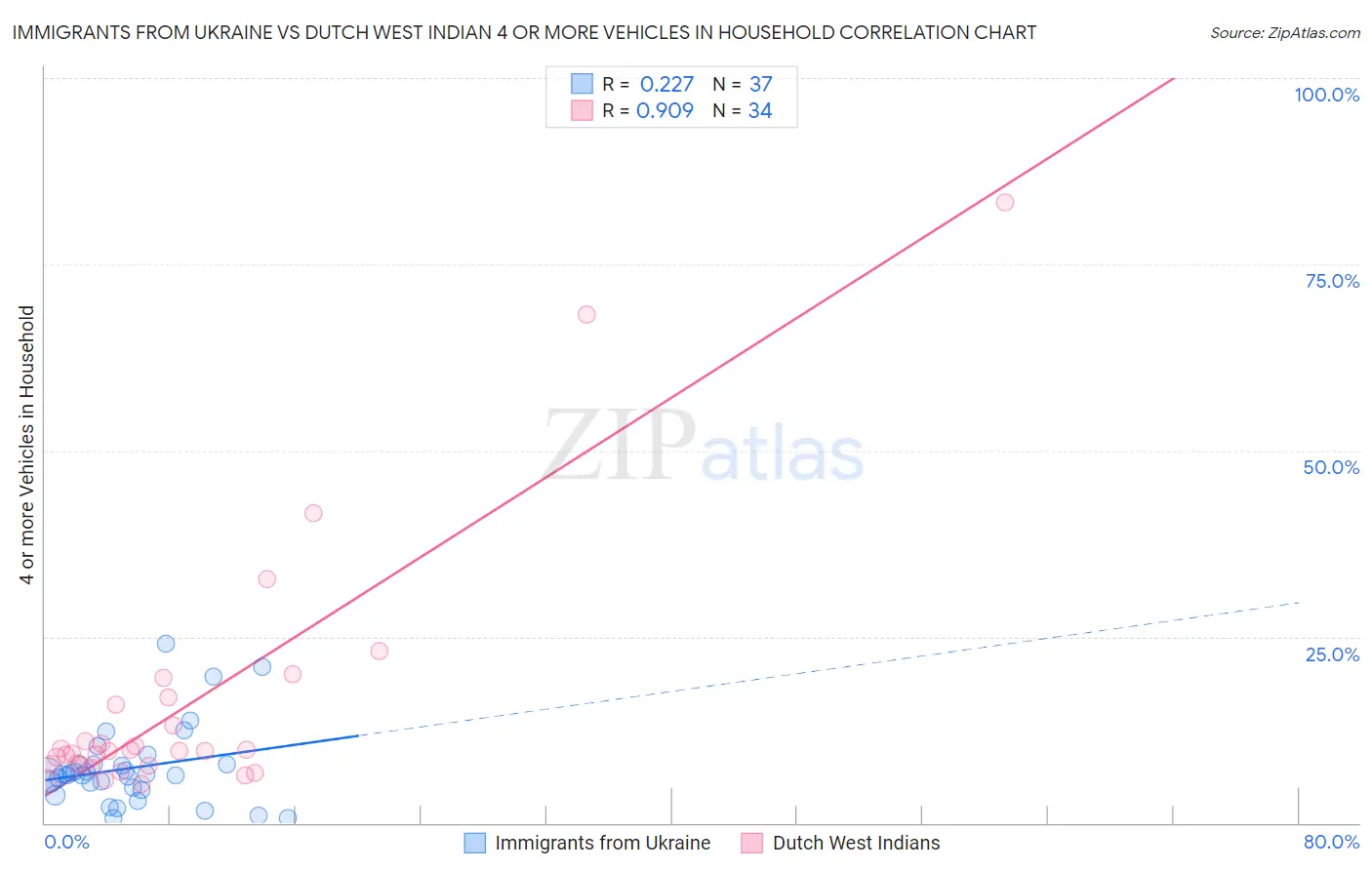 Immigrants from Ukraine vs Dutch West Indian 4 or more Vehicles in Household