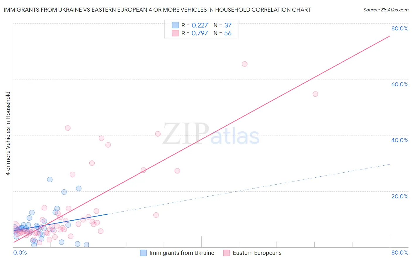 Immigrants from Ukraine vs Eastern European 4 or more Vehicles in Household