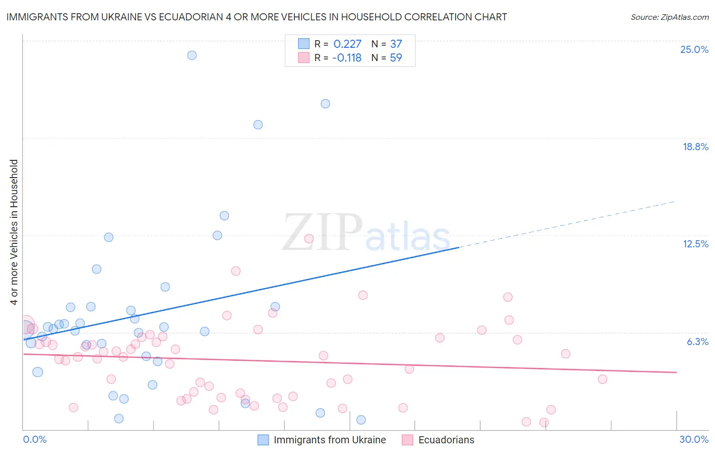Immigrants from Ukraine vs Ecuadorian 4 or more Vehicles in Household