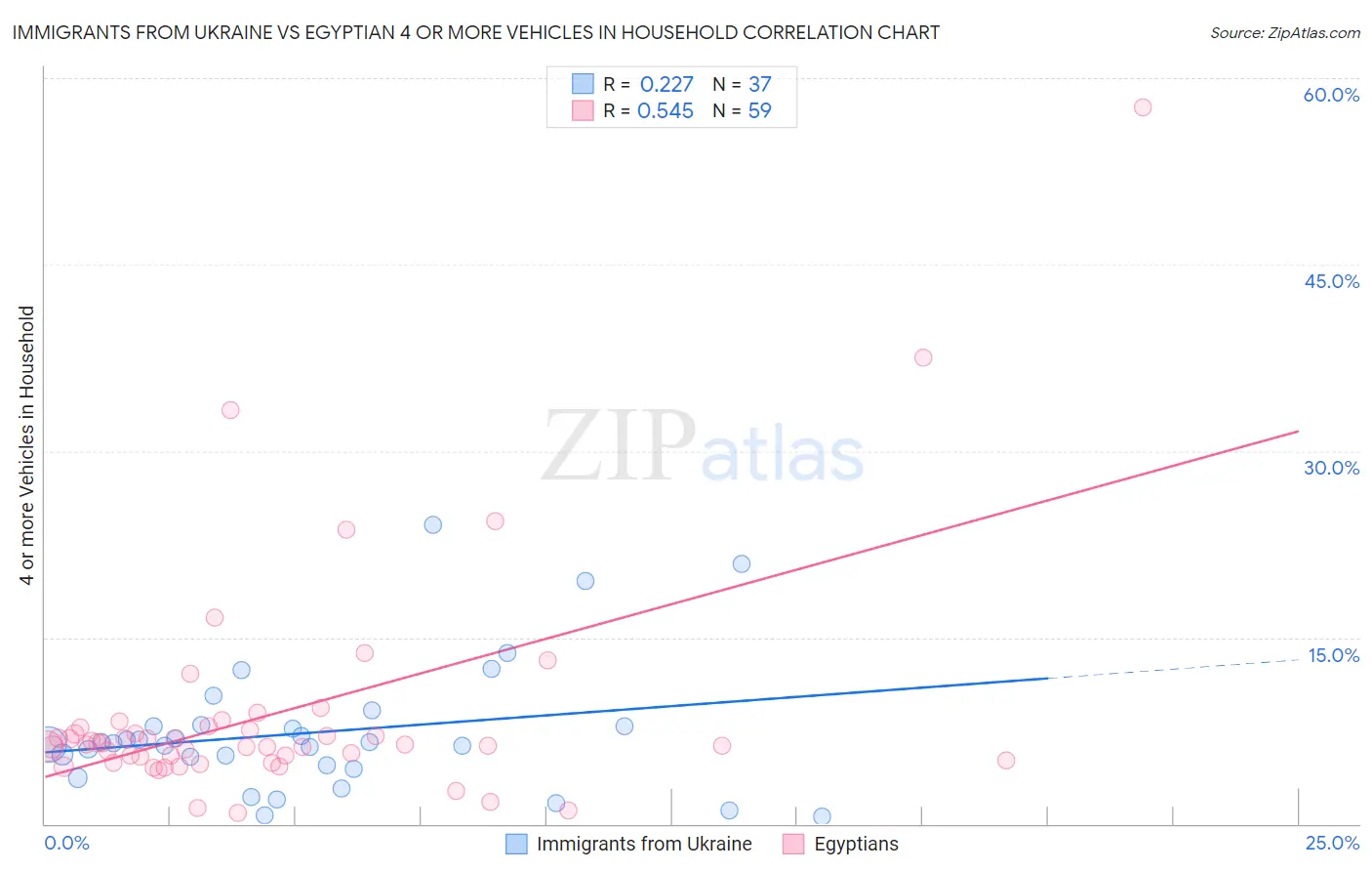 Immigrants from Ukraine vs Egyptian 4 or more Vehicles in Household