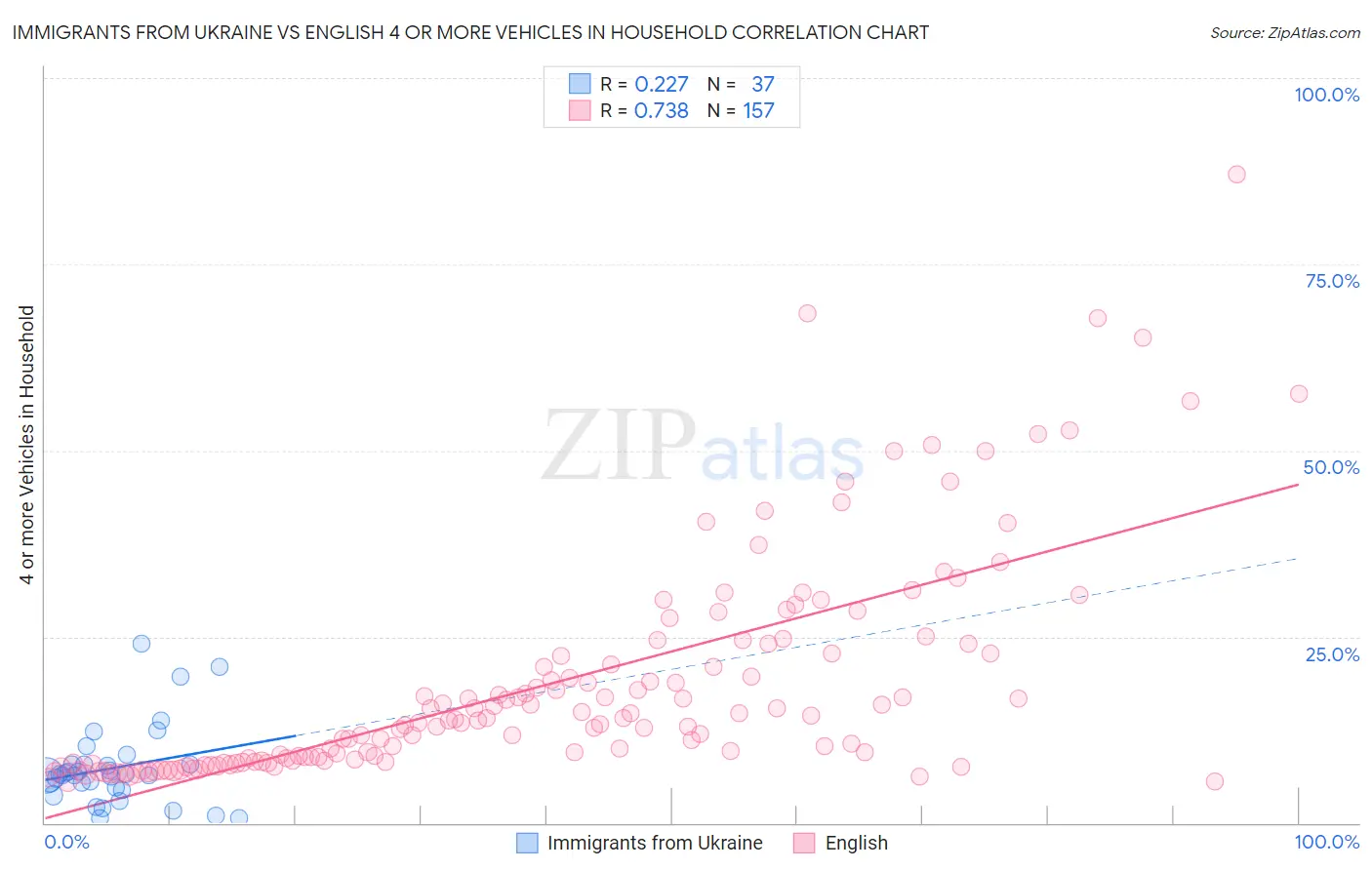 Immigrants from Ukraine vs English 4 or more Vehicles in Household