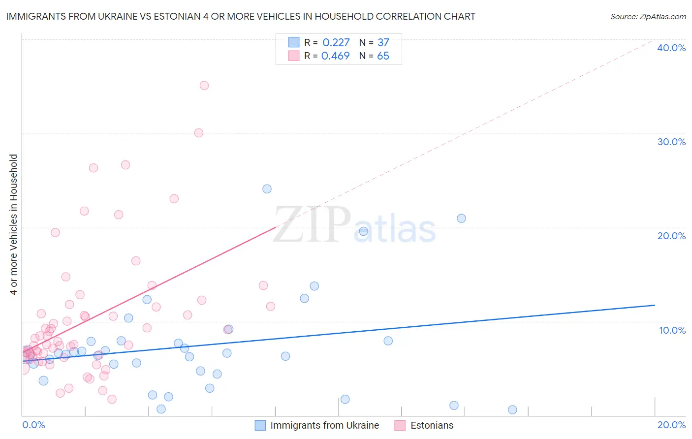 Immigrants from Ukraine vs Estonian 4 or more Vehicles in Household