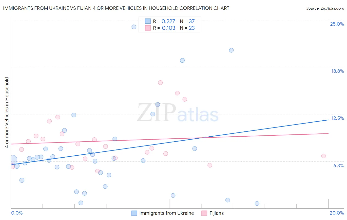 Immigrants from Ukraine vs Fijian 4 or more Vehicles in Household