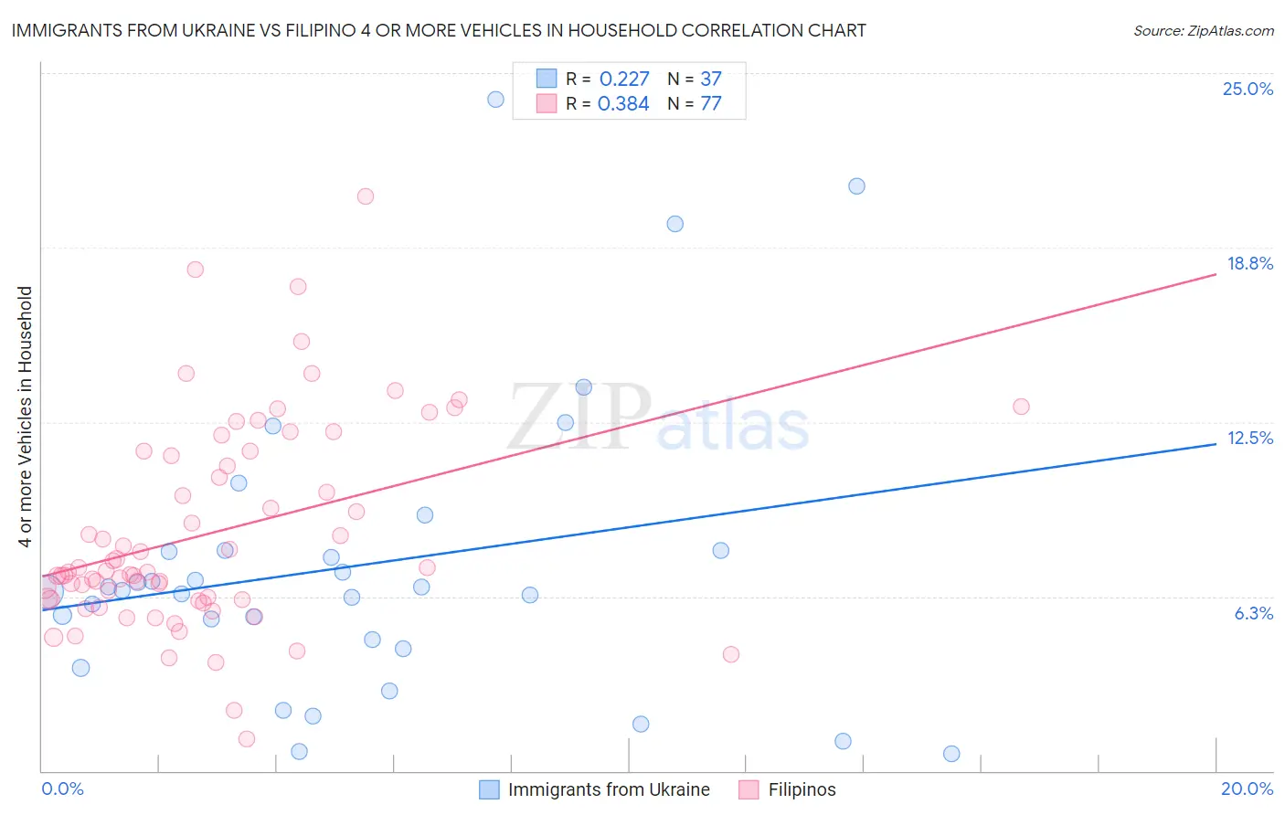 Immigrants from Ukraine vs Filipino 4 or more Vehicles in Household