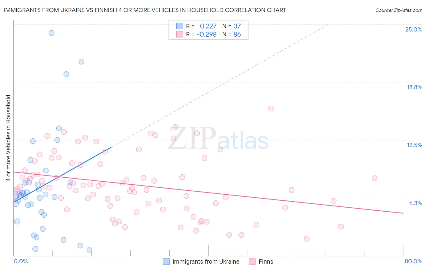 Immigrants from Ukraine vs Finnish 4 or more Vehicles in Household