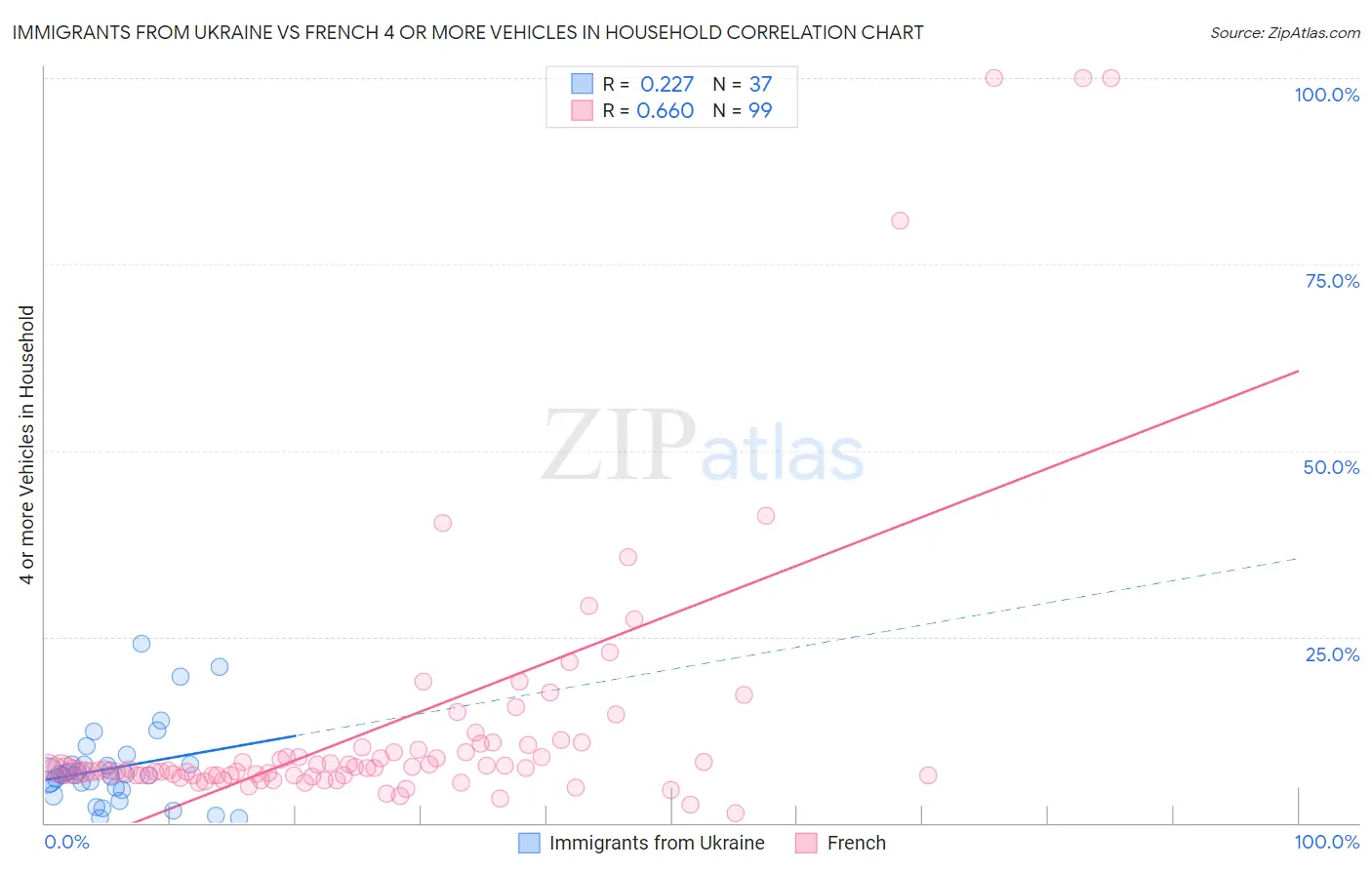 Immigrants from Ukraine vs French 4 or more Vehicles in Household