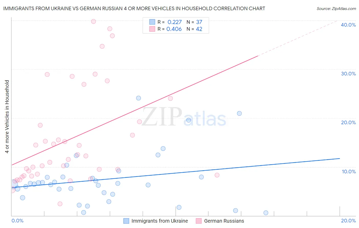 Immigrants from Ukraine vs German Russian 4 or more Vehicles in Household