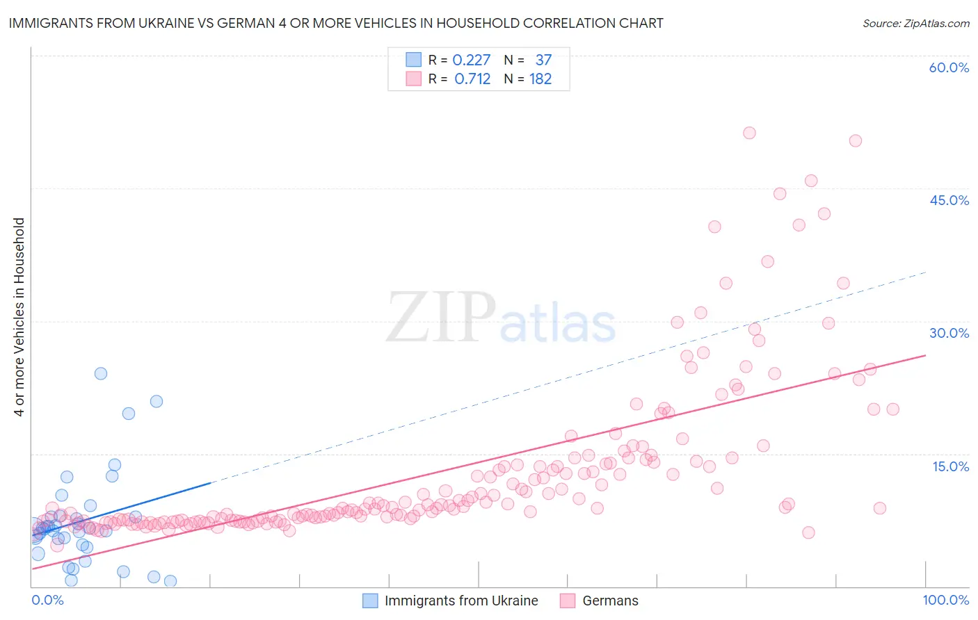 Immigrants from Ukraine vs German 4 or more Vehicles in Household