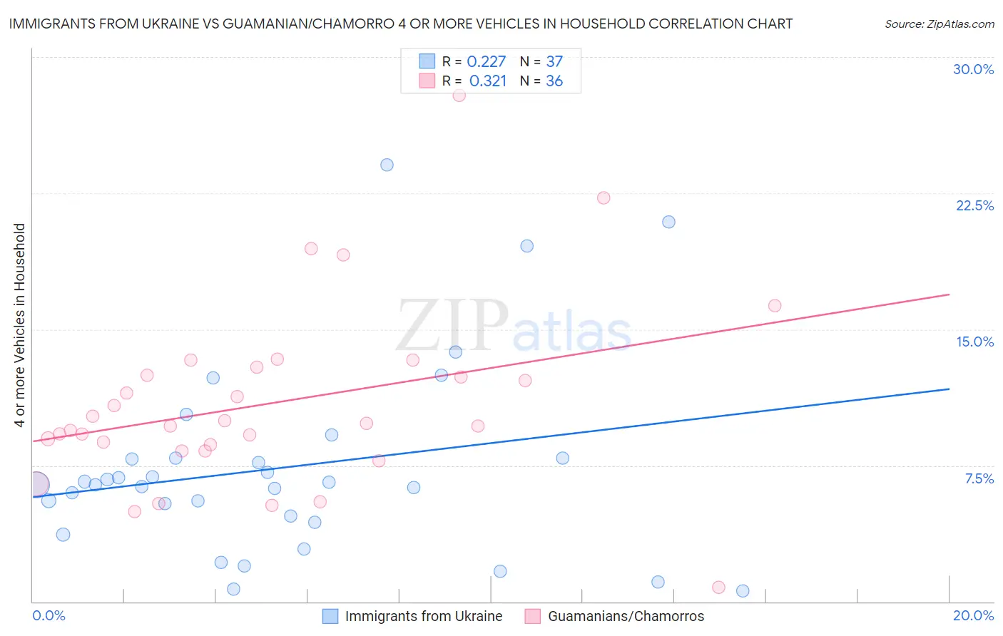 Immigrants from Ukraine vs Guamanian/Chamorro 4 or more Vehicles in Household