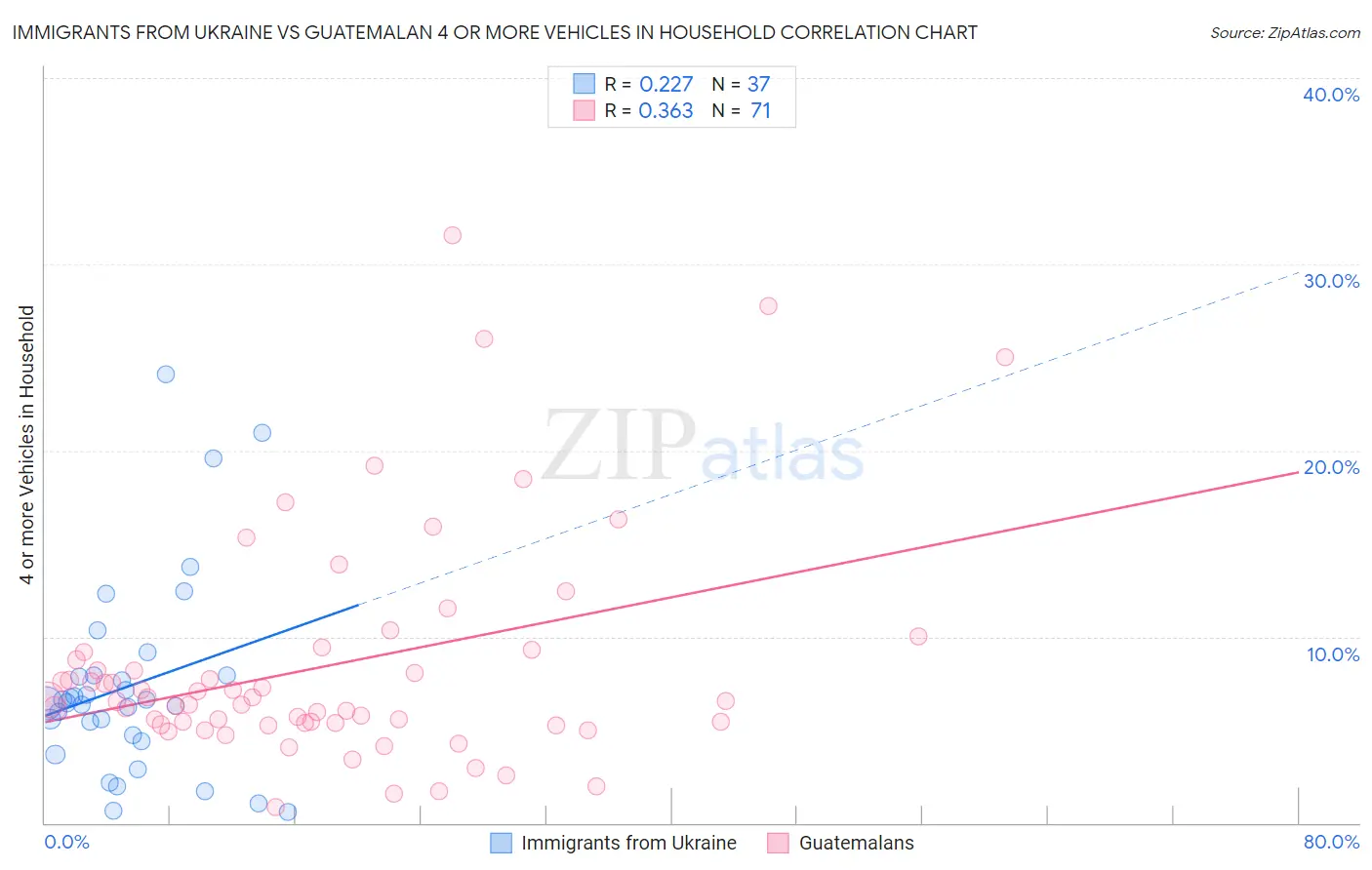 Immigrants from Ukraine vs Guatemalan 4 or more Vehicles in Household