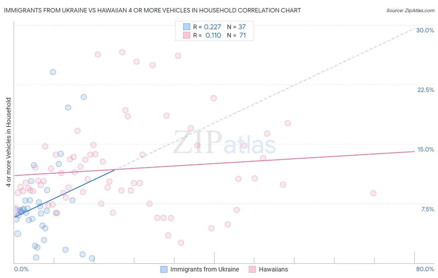 Immigrants from Ukraine vs Hawaiian 4 or more Vehicles in Household