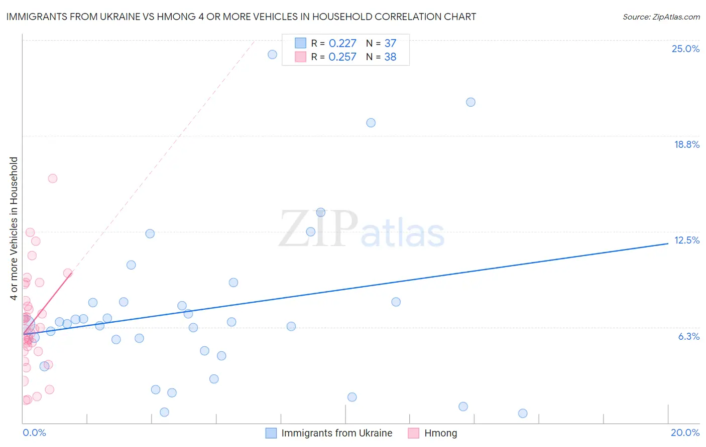 Immigrants from Ukraine vs Hmong 4 or more Vehicles in Household