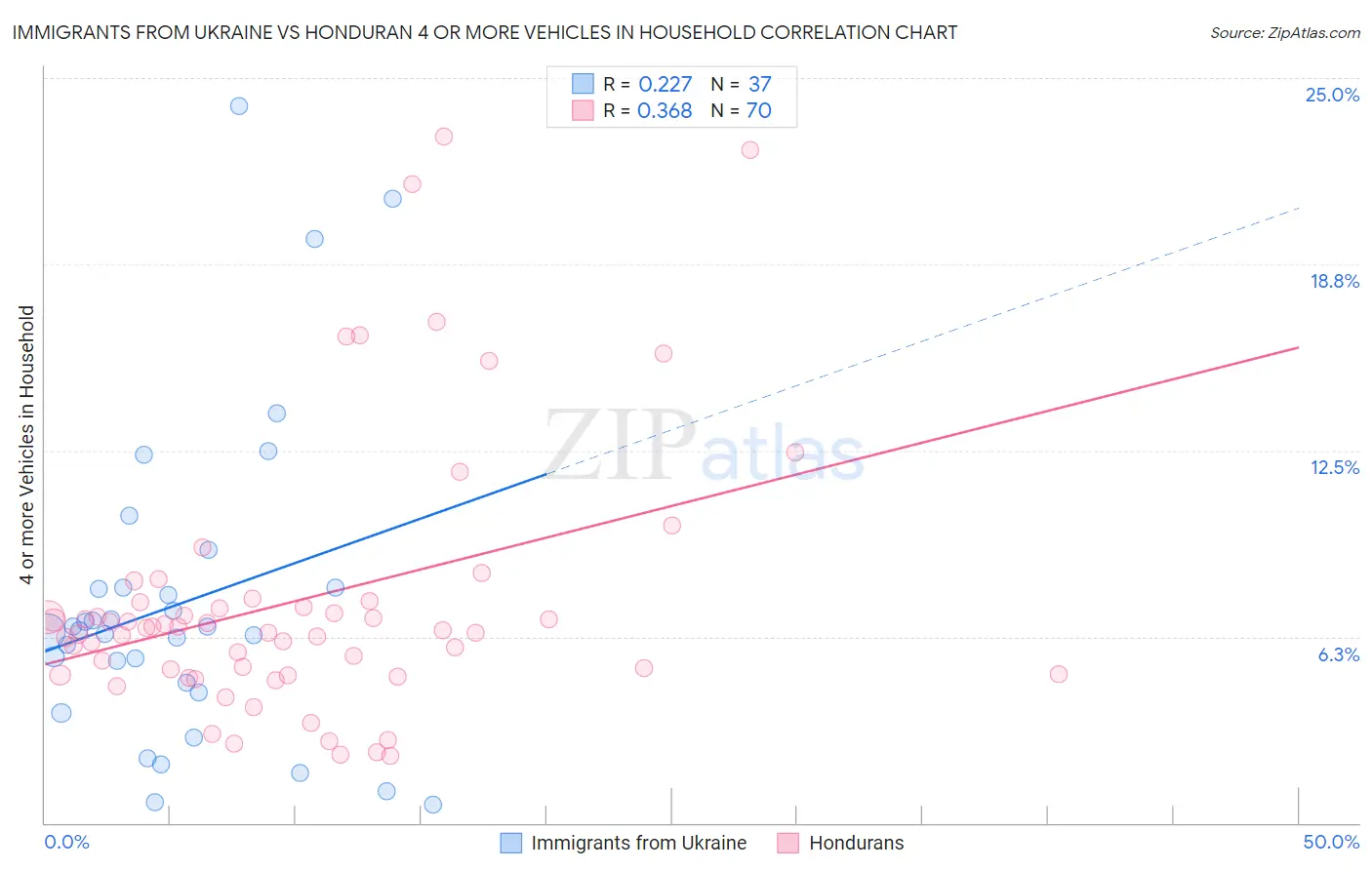 Immigrants from Ukraine vs Honduran 4 or more Vehicles in Household