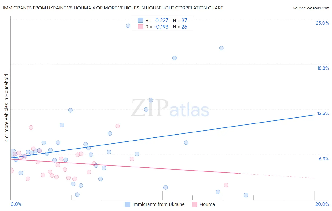 Immigrants from Ukraine vs Houma 4 or more Vehicles in Household