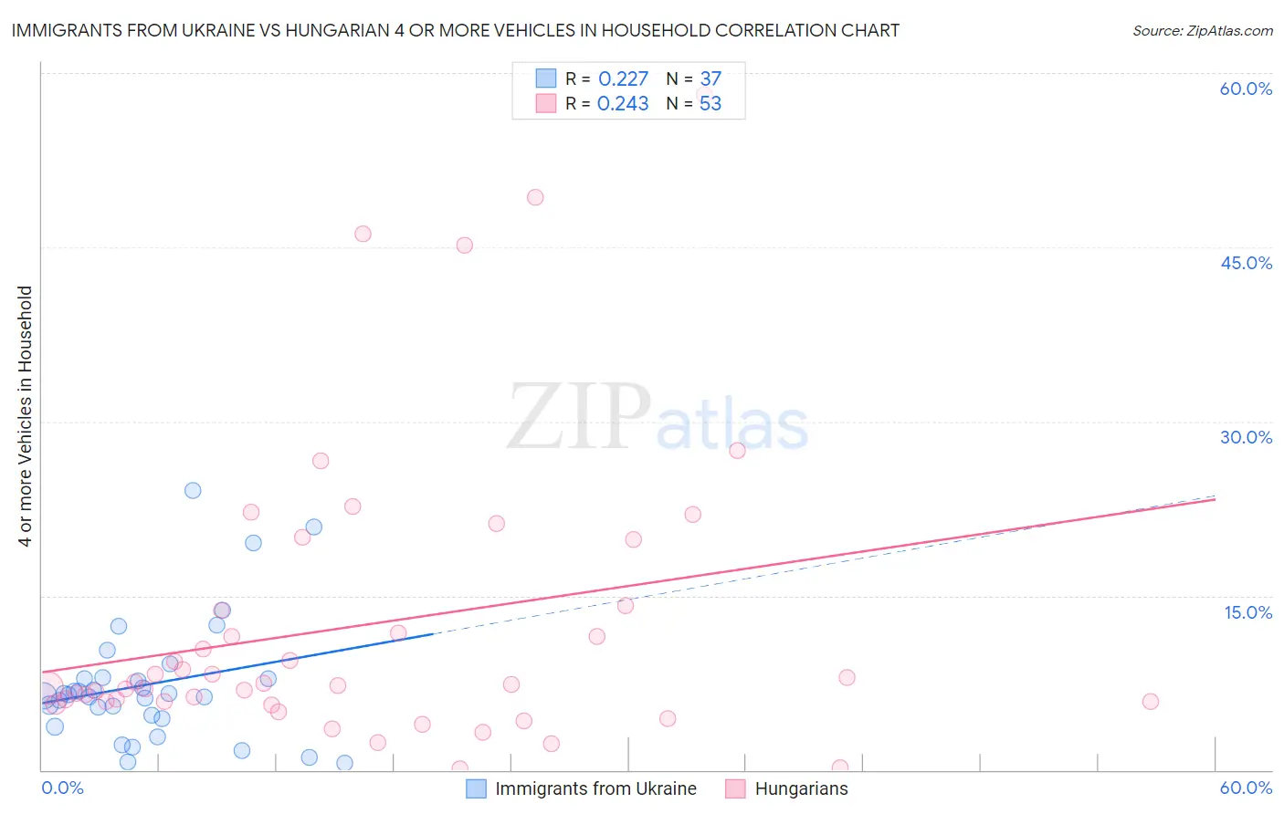 Immigrants from Ukraine vs Hungarian 4 or more Vehicles in Household