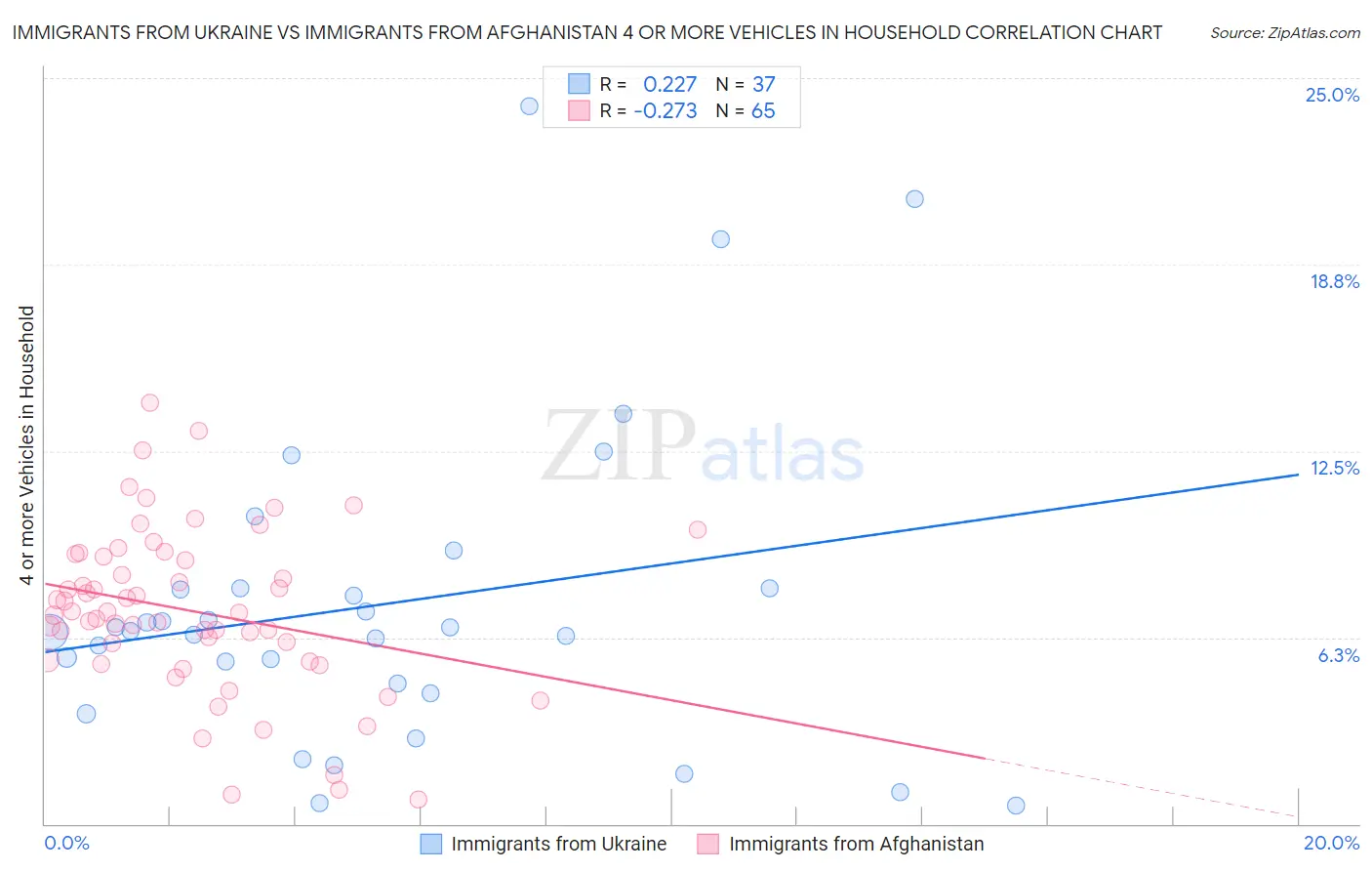 Immigrants from Ukraine vs Immigrants from Afghanistan 4 or more Vehicles in Household