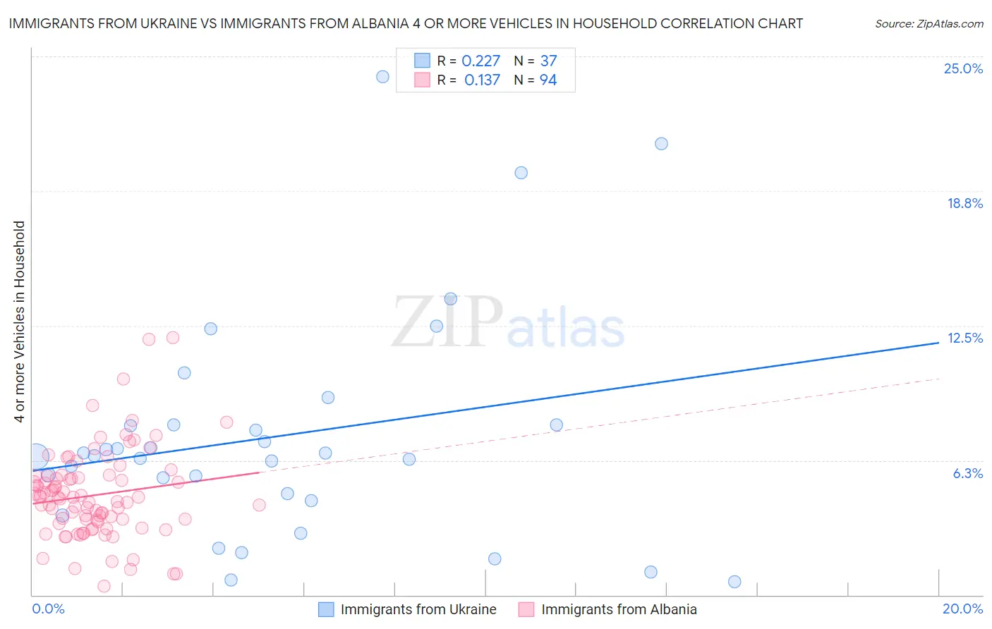 Immigrants from Ukraine vs Immigrants from Albania 4 or more Vehicles in Household