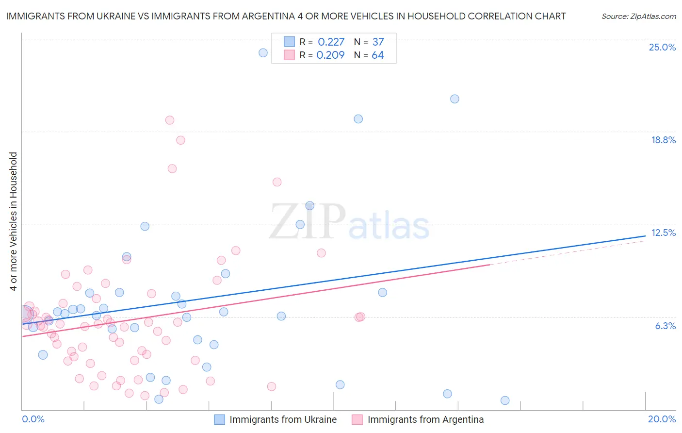 Immigrants from Ukraine vs Immigrants from Argentina 4 or more Vehicles in Household