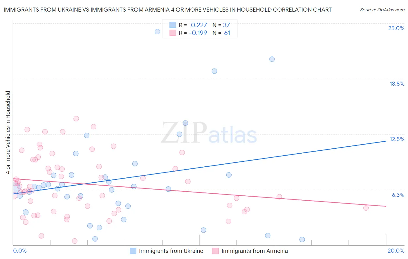 Immigrants from Ukraine vs Immigrants from Armenia 4 or more Vehicles in Household