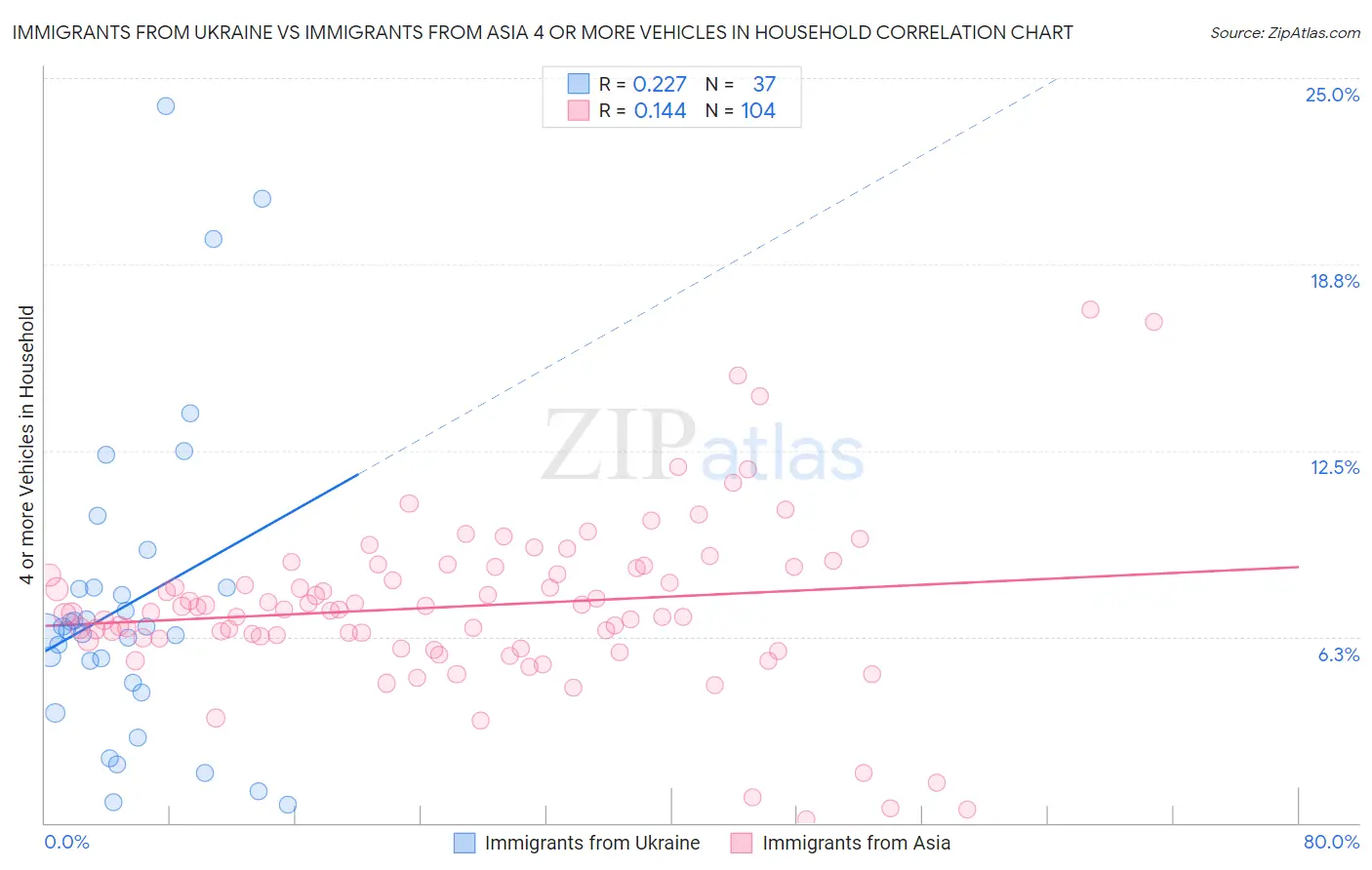 Immigrants from Ukraine vs Immigrants from Asia 4 or more Vehicles in Household