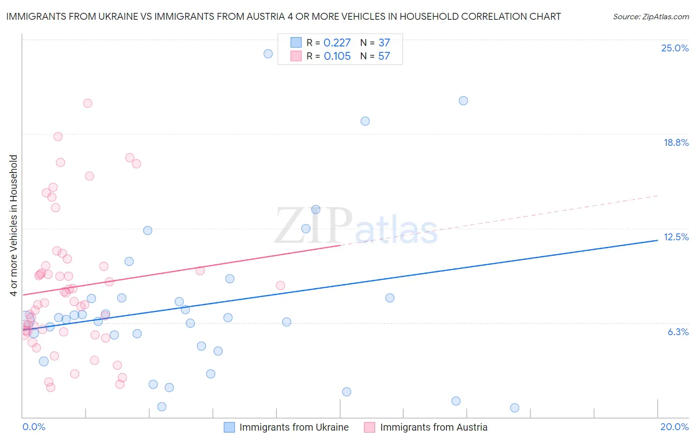 Immigrants from Ukraine vs Immigrants from Austria 4 or more Vehicles in Household