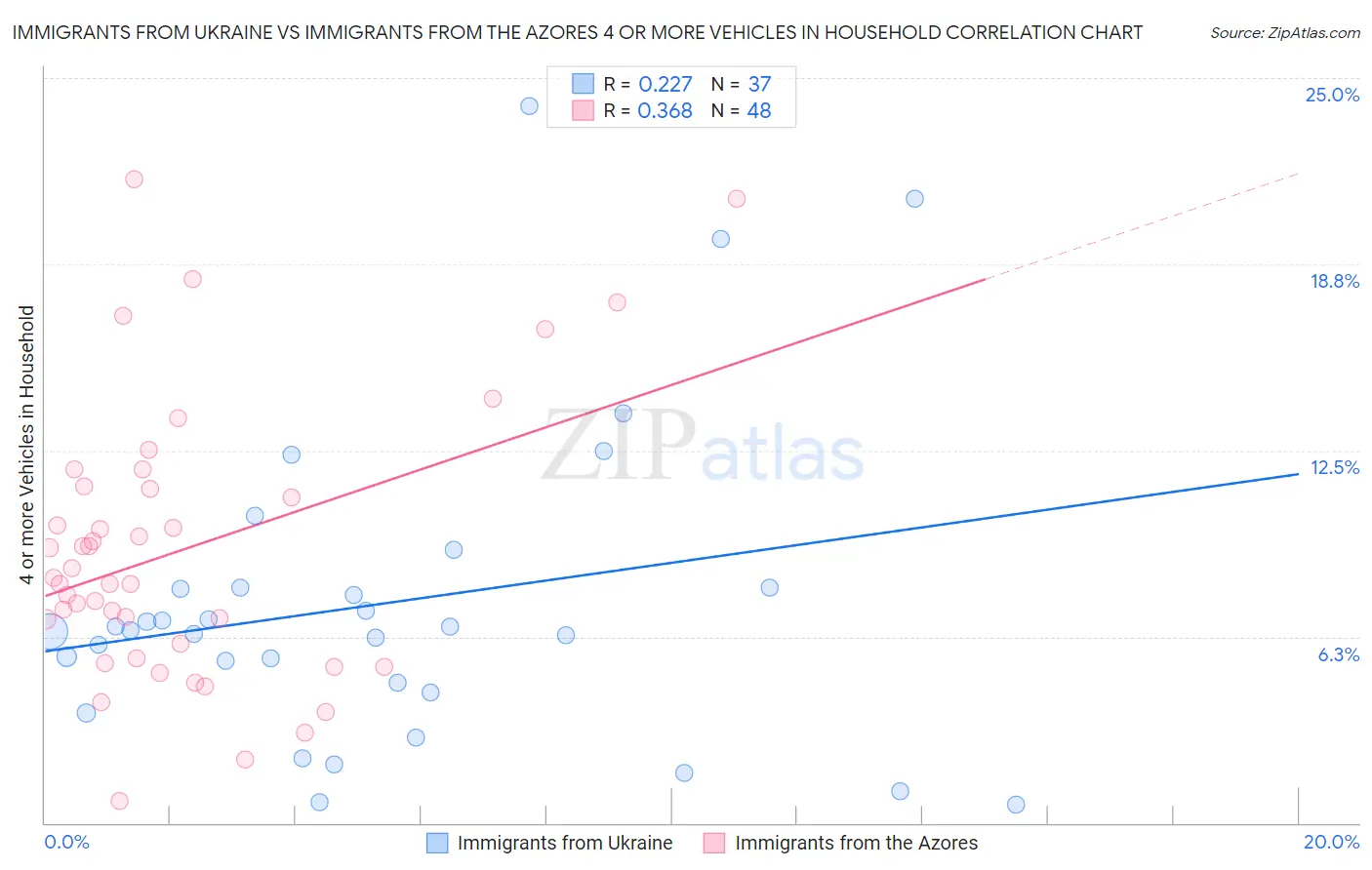 Immigrants from Ukraine vs Immigrants from the Azores 4 or more Vehicles in Household