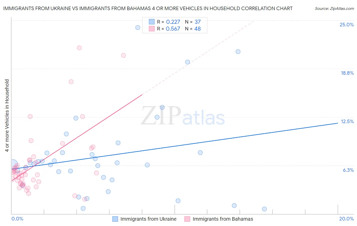 Immigrants from Ukraine vs Immigrants from Bahamas 4 or more Vehicles in Household