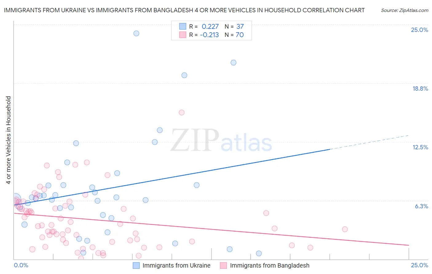 Immigrants from Ukraine vs Immigrants from Bangladesh 4 or more Vehicles in Household