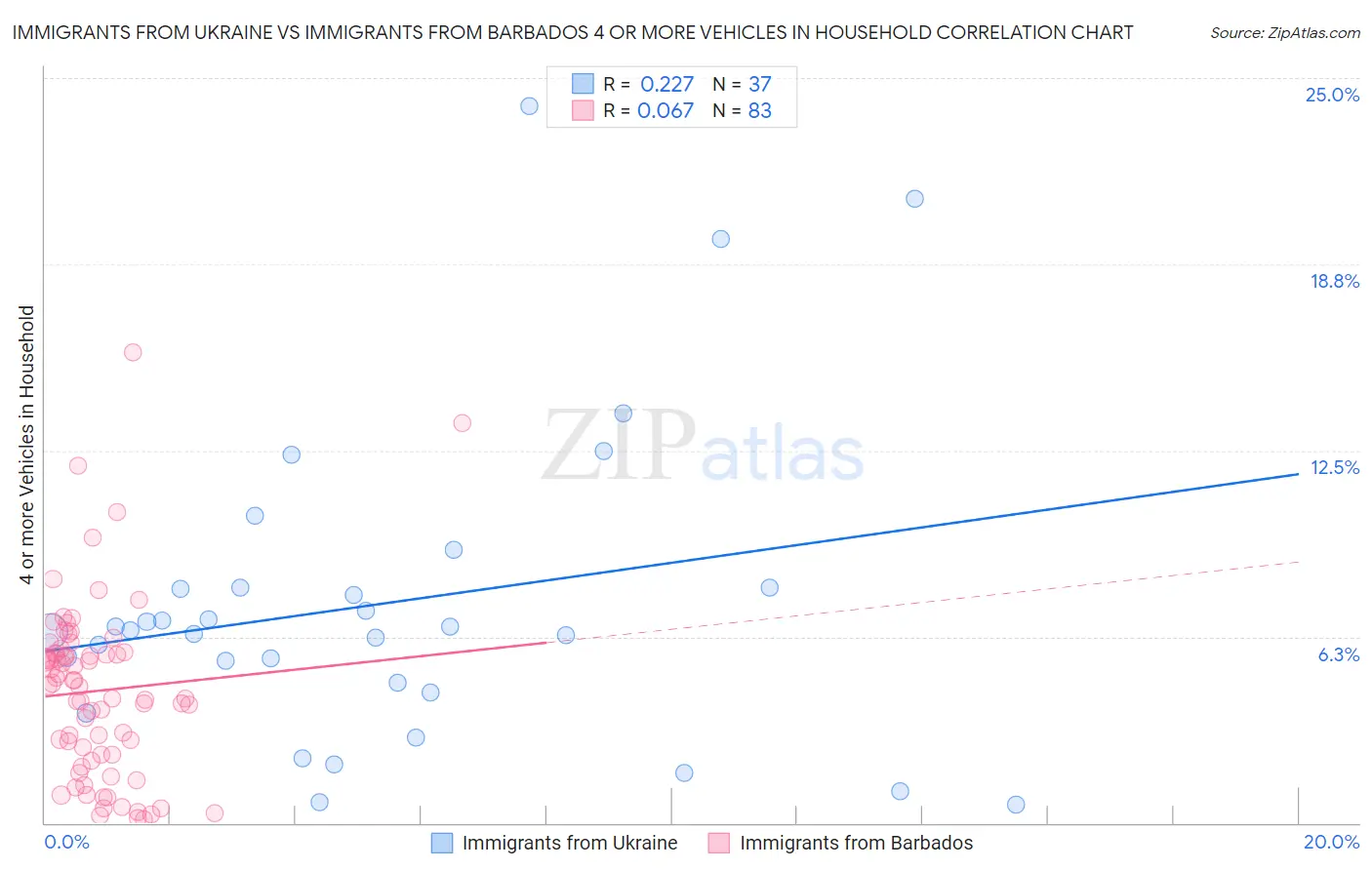 Immigrants from Ukraine vs Immigrants from Barbados 4 or more Vehicles in Household