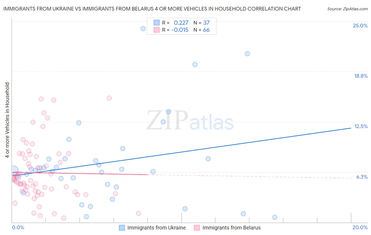 Immigrants from Ukraine vs Immigrants from Belarus 4 or more Vehicles in Household