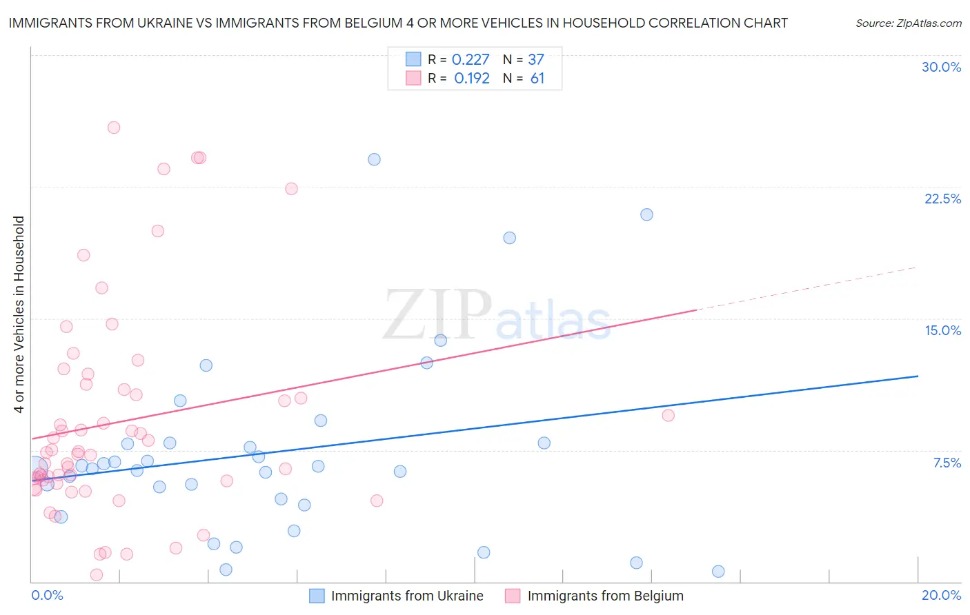 Immigrants from Ukraine vs Immigrants from Belgium 4 or more Vehicles in Household