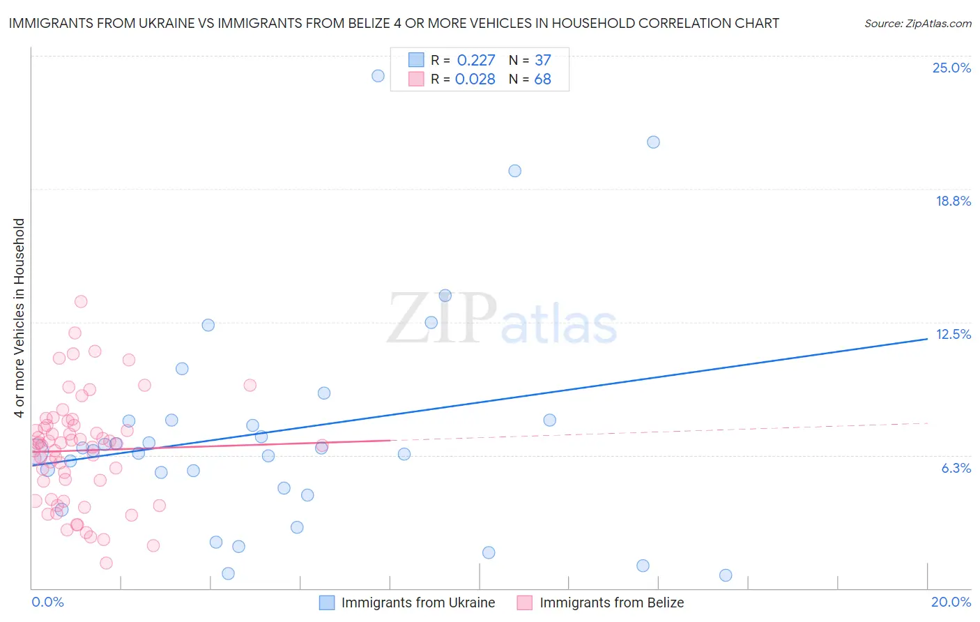 Immigrants from Ukraine vs Immigrants from Belize 4 or more Vehicles in Household