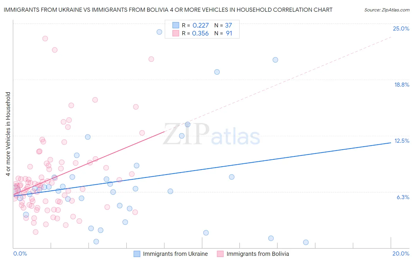 Immigrants from Ukraine vs Immigrants from Bolivia 4 or more Vehicles in Household
