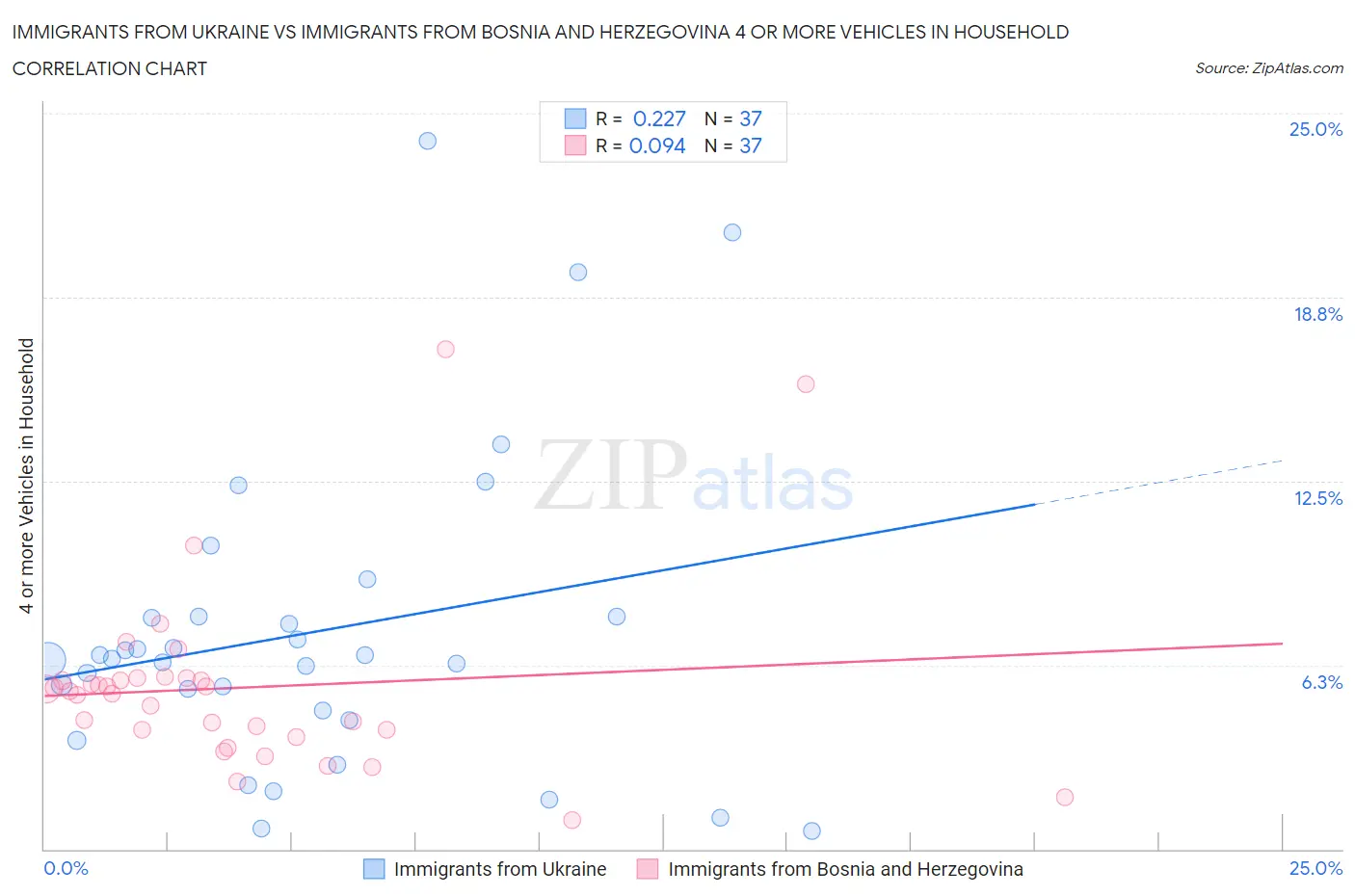 Immigrants from Ukraine vs Immigrants from Bosnia and Herzegovina 4 or more Vehicles in Household